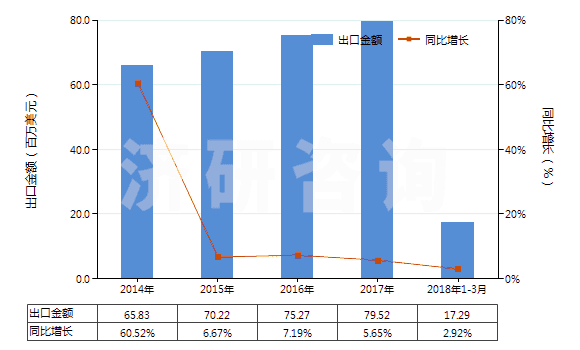 2014-2018年3月中國合成纖維長絲＜85％與棉混紡染色布(HS54078200)出口總額及增速統(tǒng)計